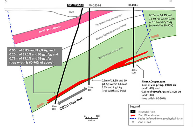 Exhibit 4. Ballywire Drill Hole Cross-Section, PG West Project, Ireland