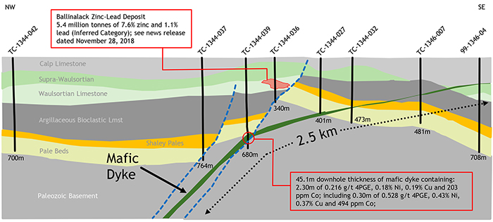 Cross-Section Showing Interpretation of Mafic Dyke (from Seismic Data and Historic Drilling)
