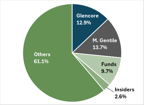 Share Chart