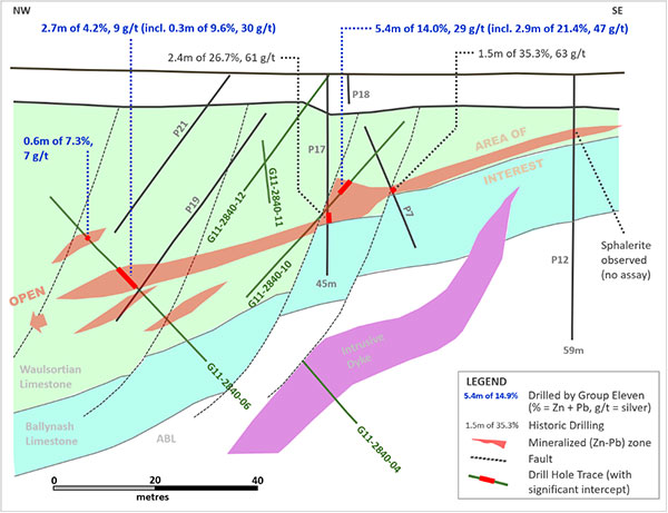 Exhibit 6. Long-Section (B-B’) along Lens Two at Carrickittle Prospect, PG West Project, Ireland