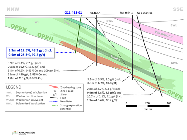 Exhibit 4. Cross-Section of Recent Drilling at the Ballywire Zinc Prospect, PG West Project, Ireland