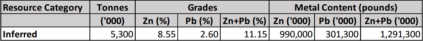 Exhibit 1.  Summary table of maiden Mineral Resource at Stonepark zinc project, Ireland