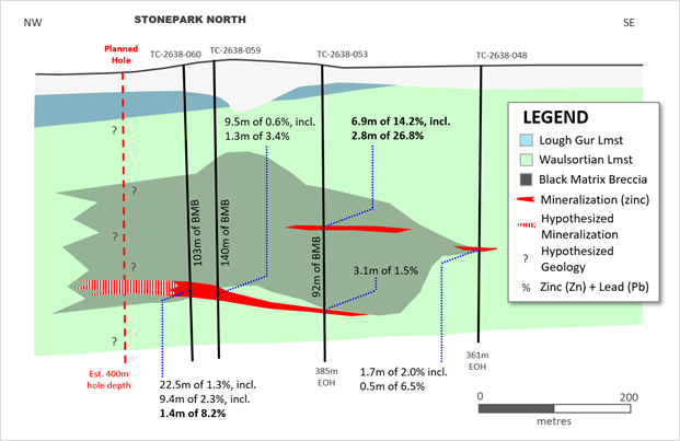 Cross-Section of Planned Hole at Stonepark MRE, Stonepark Project, Ireland