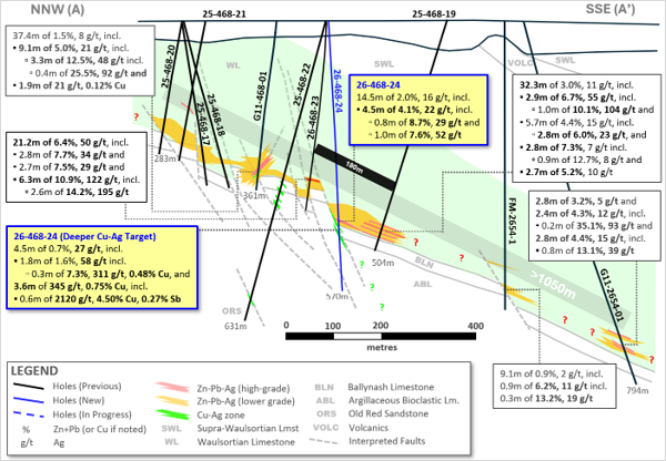 Exhibit 1. Cross-Section A-A’ Showing Today’s Results from 26-468-24 at Ballywire