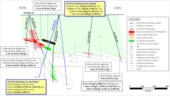 Exhibit 3. Cross-Section B-B’ Showing Today’s Results from 26-3552-56 at Ballywire
