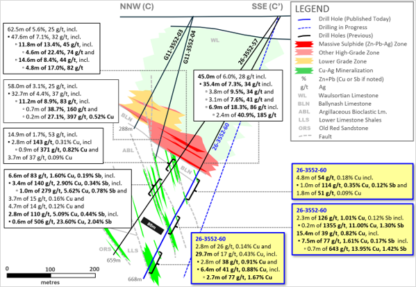 Exhibit 4. Cross-Section C-C’ Showing Today’s Results from 26-3552-60 at Ballywire