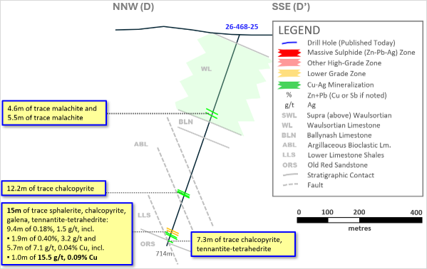 Exhibit 7. Cross-Section D-D’ Showing Today’s Results from 26-468-25 from Gravity ‘Anomaly A’