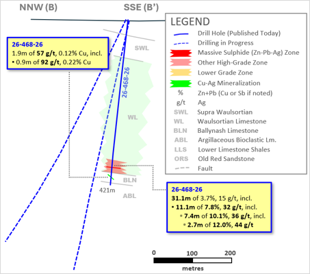 Exhibit 3. Cross-Section B-B’ Showing Today’s Results from 26-468-26 at Ballywire
